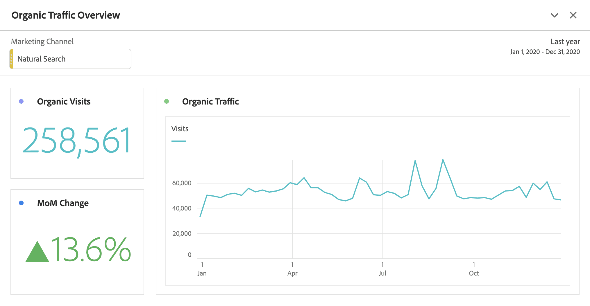 Adobe Analytics 中自然流量概览的屏幕截图。