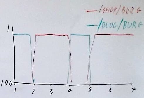 描述自相残杀的白板照片。