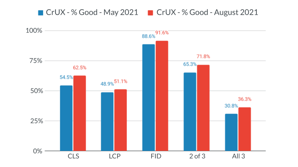 红色和蓝色条形图比较了 2021 年 5 月和 2021 年 8 月 URL 与 CrUX 数据通过核心网络生命体征阈值的比率。