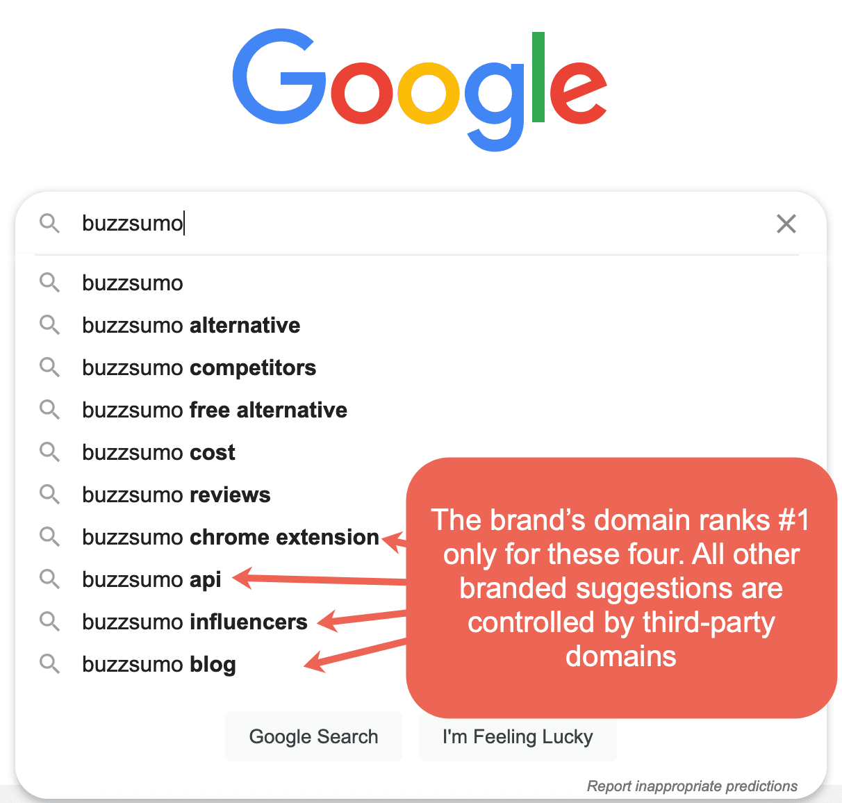 谷歌搜索 Buzzsumo 的屏幕截图，显示该品牌的域名排名仅在四个字词中排名第一。