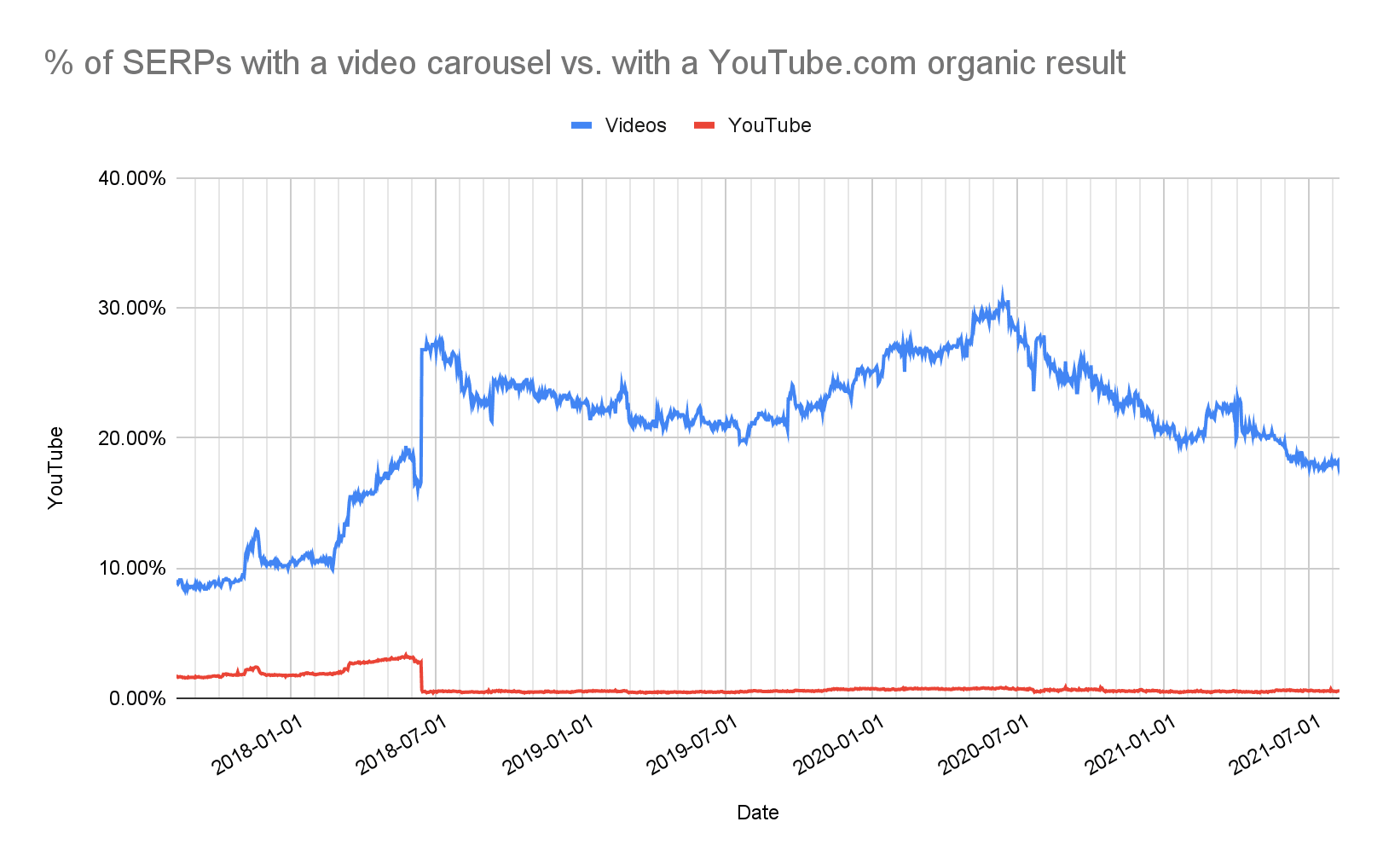 图表显示了带有视频轮播的 SERP 与带有 YouTube 自然搜索结果的百分比。