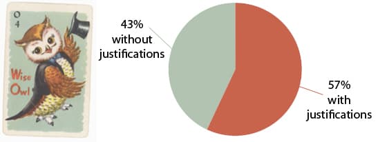 图表显示 43% 的列表没有理由。