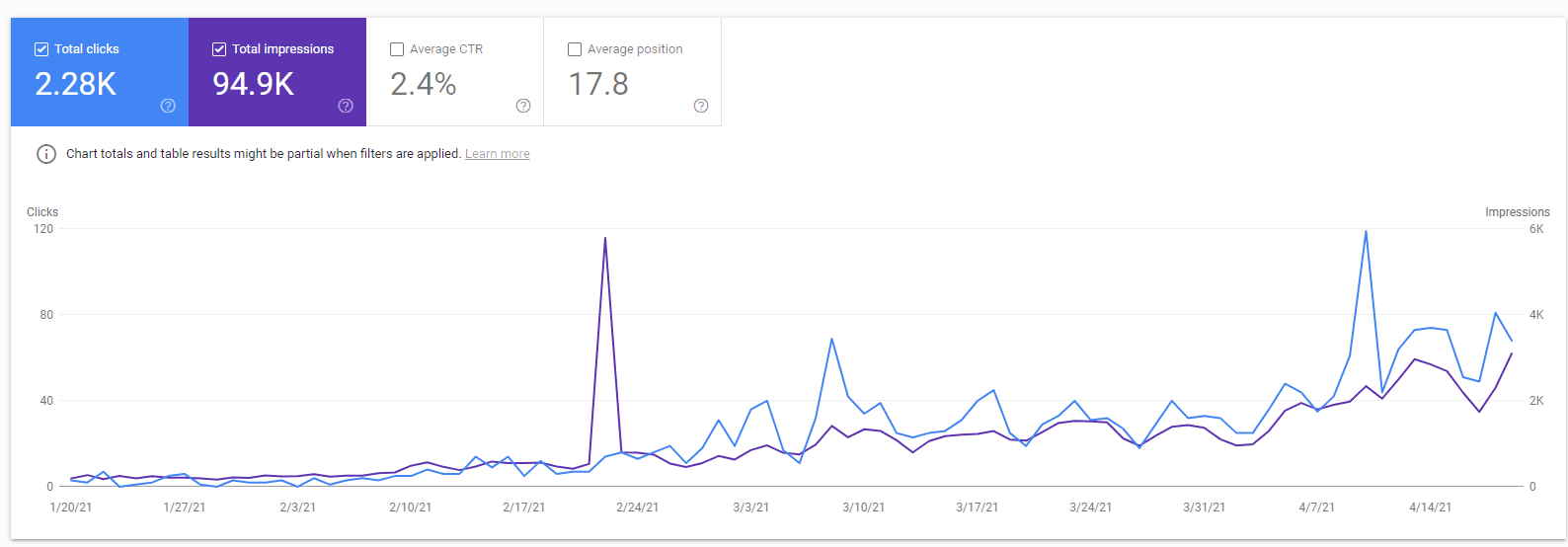 Google Analytics（分析）趋势线的屏幕截图，显示 2021 年 2 月至 2021 年 4 月期间展示次数（紫线）和点击次数（蓝线）稳步增长。