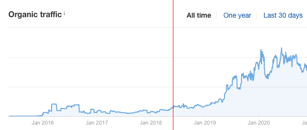 图表显示了从 2016 年 1 月到 2020 年 1 月的自然流量增长。