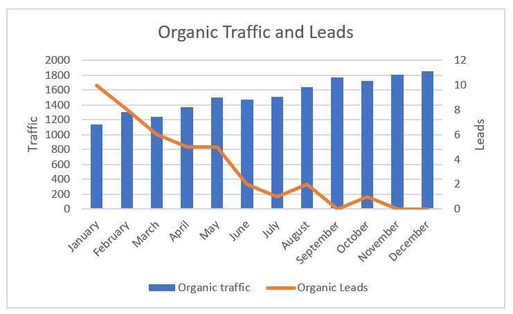 图表显示网站的流量增加但导致减少。