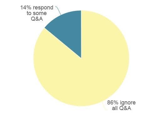 饼图显示 86% 的企业忽略了所有以英镑计价的问答。