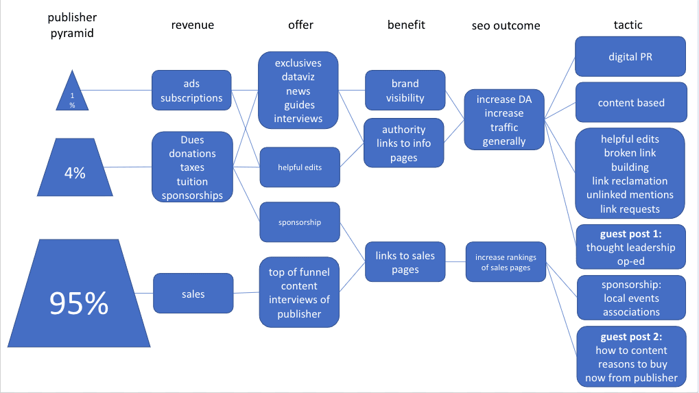 图表显示了发布商和谷歌 SEO 策略之间的关系。