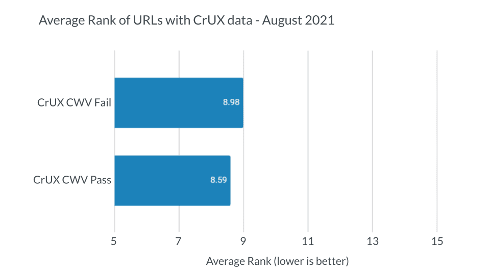 蓝色条形图显示了 2021 年 8 月具有 CrUX 数据的 URL 的平均排名。