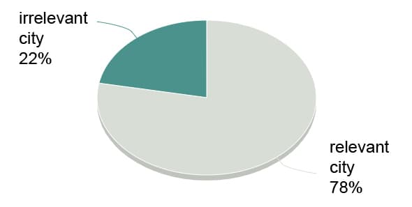 饼图显示一个不相关的城市拥有 22% 的份额，而一个相关的城市拥有 78% 的份额。