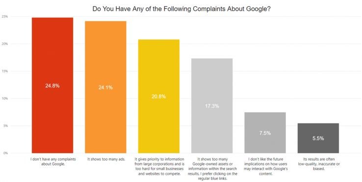 24.8%的受访者没有任何投诉。 24.1% 的人希望看到更少的广告。