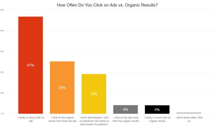 72% 的受访者表示他们要么只点击自然搜索结果，要么大部分时间点击自然搜索结果。