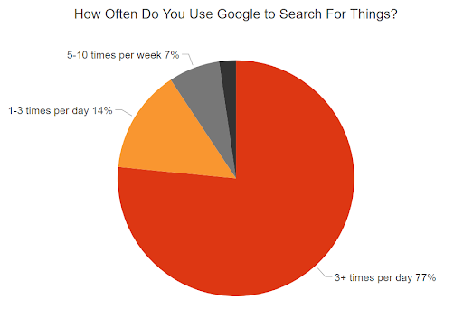 77% 的搜索者每天使用 Google 3 次以上在线搜索内容。